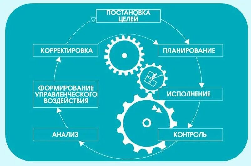 Установите последовательность компонентов управленческого цикла. Менеджерский цикл управления. Управленческий цикл схема. Основные этапы управленческого цикла. Стадии управленческого цикла.