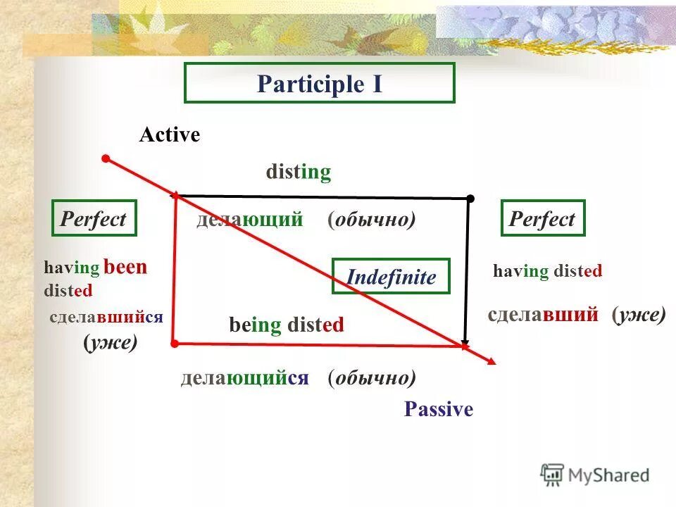 Past participle passive. Причастие 1 перфектное в английском. Перфектное Причастие (perfect participle). Participle i Active. Perfect participle в английском.