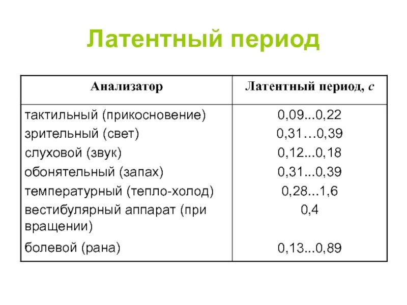 Латентный период. Латентный период в психологии. Латентный период анализатора это. Латентный период лекарства.