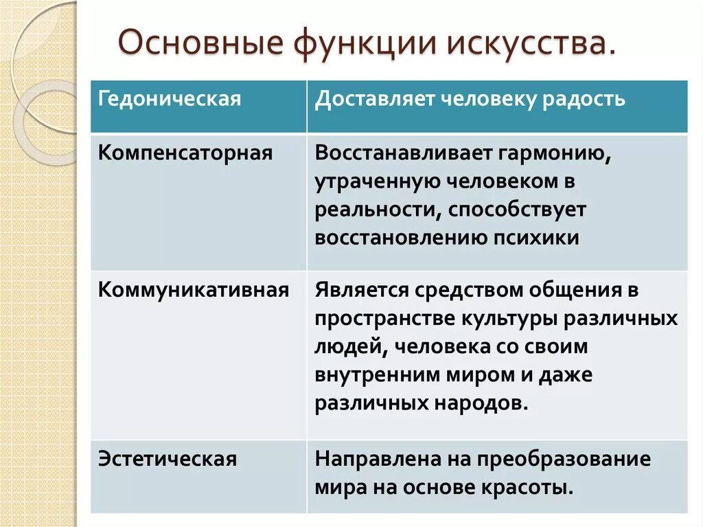 Основной функцией рекламы как направления. Функции искусства с примерами. Функции искусства таблица. Основные функции искусства Обществознание. Характеристика функций искусства.