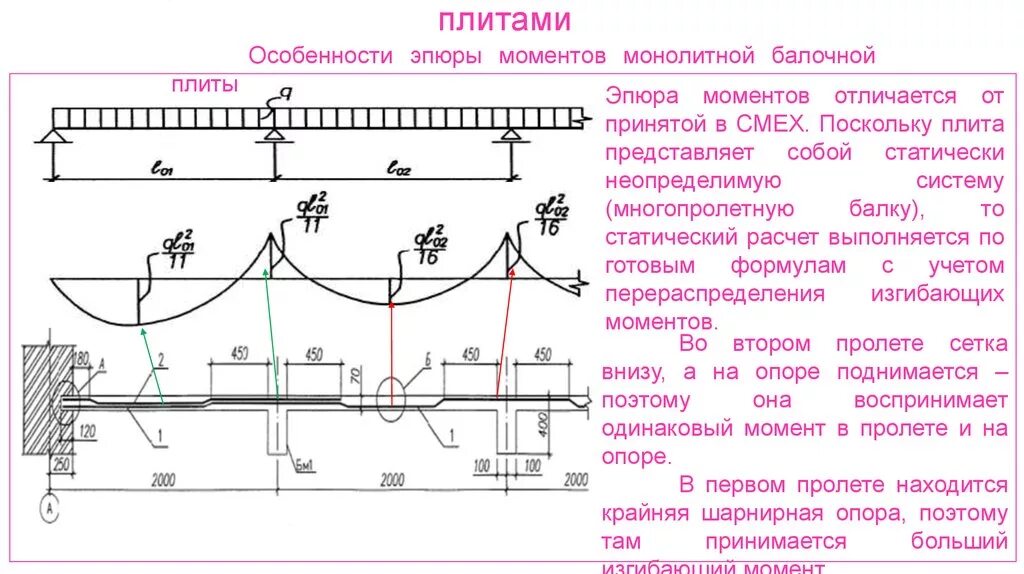 Расчет несущей способности монолитной железобетонной плиты. Расчетная схема монолитной железобетонной плиты. Эпюра расчетной схемы балки. Расчетная схема многопролетной балки. Нагрузка ригеля