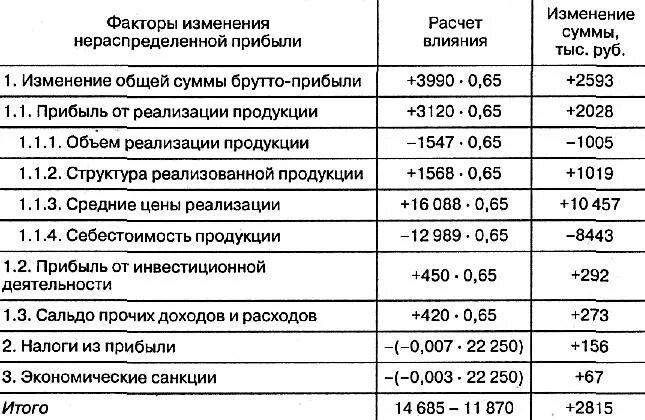 Рассчитать влияние факторов на изменение прибыли. Факторы изменения прибыли. Влияние факторов на прибыль от продаж. Факторы влияющие на изменение финансовых результатов. Расчета влияния факторов на изменение