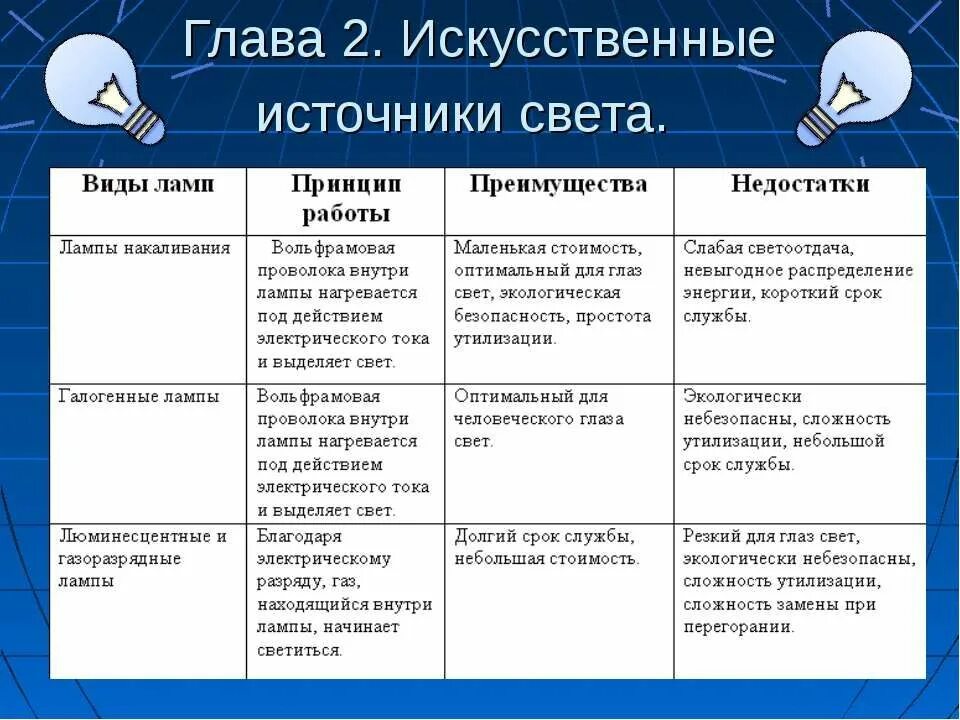 Укажите виды источников света. Искусственные источники света их преимущества и недостатки. Основные характеристики источников света. Источники искусственного освещения их характеристика. Характеристика искусственных источников света.