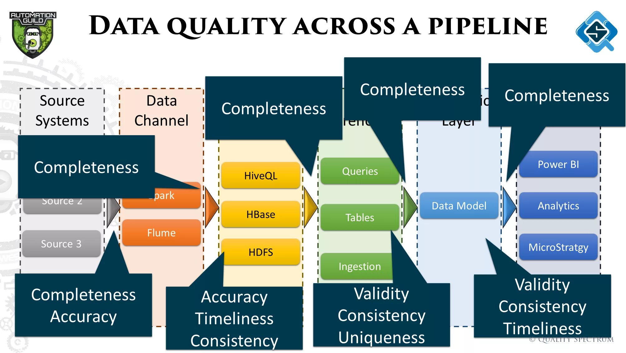 Оплата качество данные. Data quality. Качяество данные картинки. Проверка data quality пример. Data quality русский презентация.