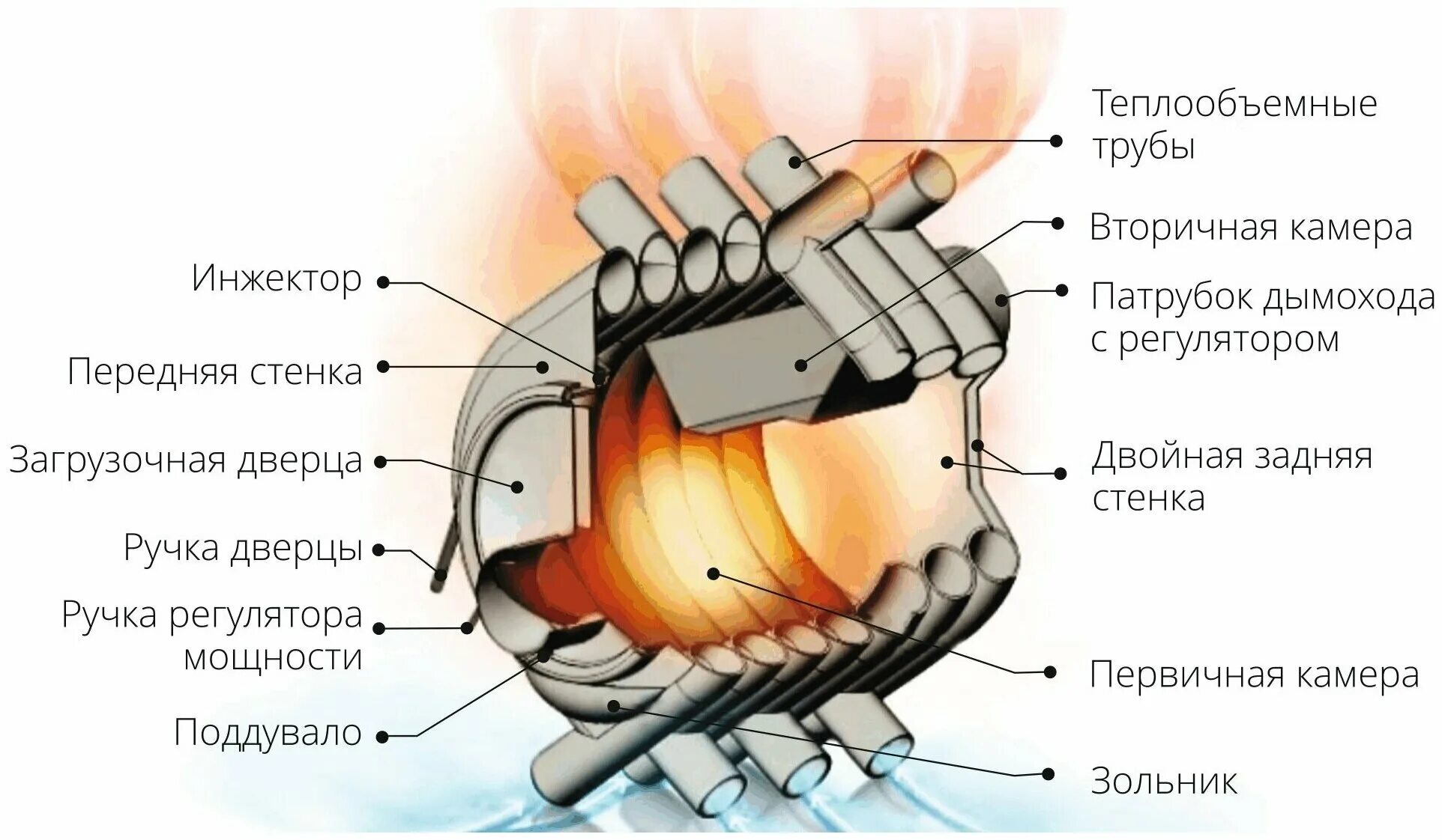 Из чего состоит русская печь схема. Подовая печь для отопления схема. Схема подключения индукционной печи. Печь устройство принцип работы. Печь бренеран принцип работы.
