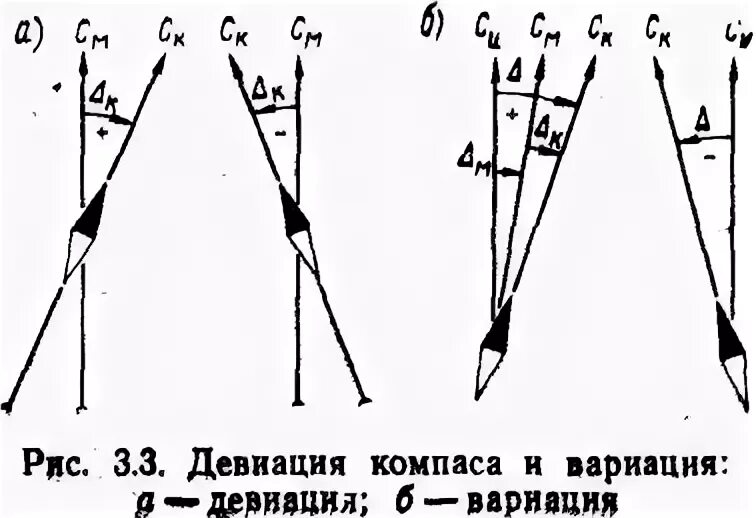 Девиация курса