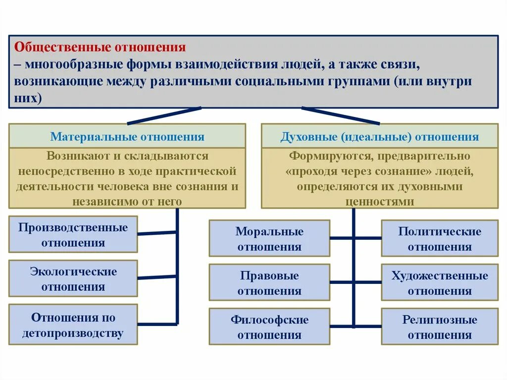 Какие отношения относят к общественным. Общественные отношения. Формы общественных отношений. Общественное отношение это многообразные формы. Общественные отношения это многообразные формы взаимодействия людей.