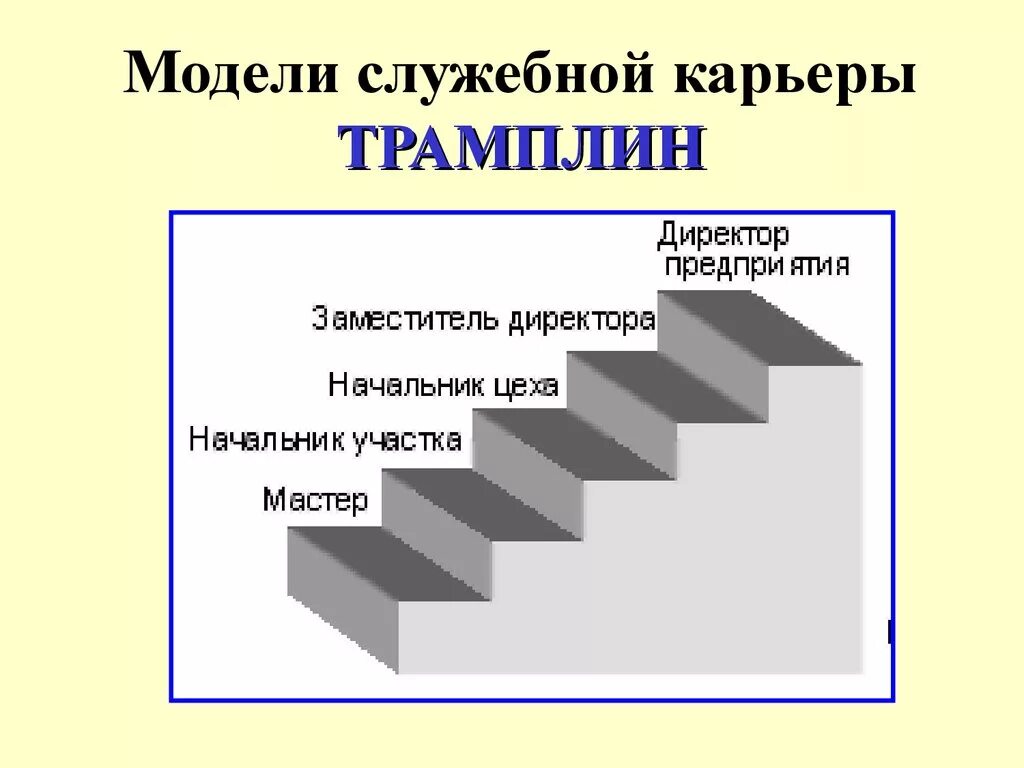 Социальное явление на примере карьеры. Модель построения карьеры трамплина. Модель служебной карьеры трамплин для менеджера. Модель служебной карьеры лестница. Модели деловой карьеры трамплин.