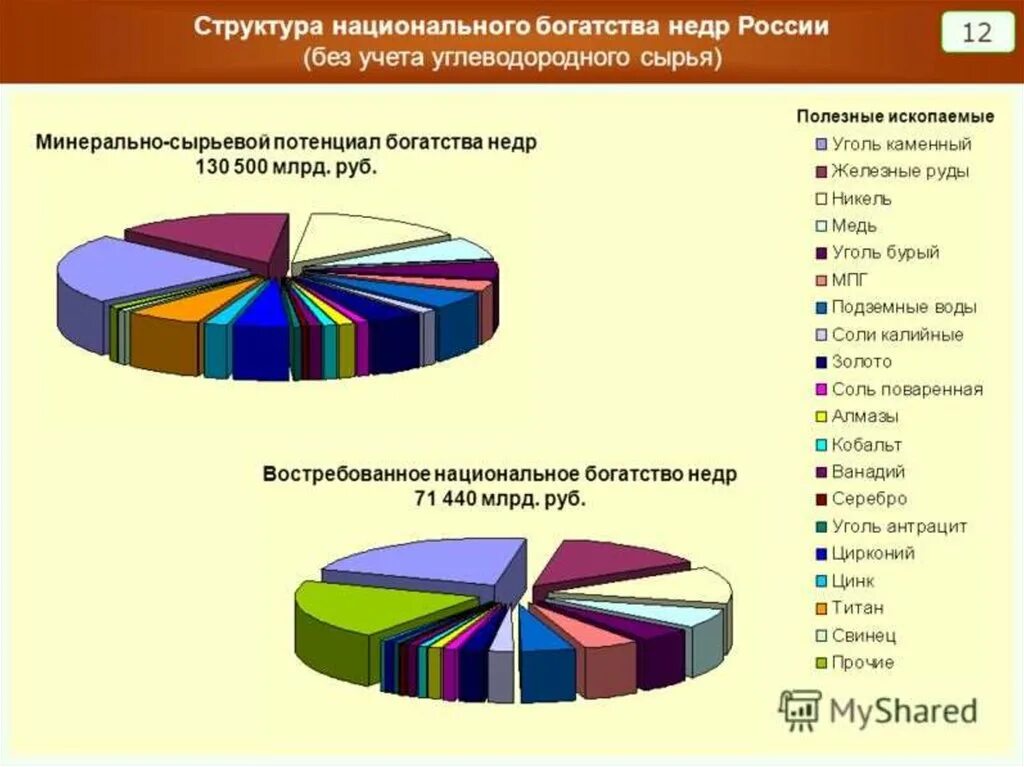 Богатство недр россии. Структура национального богатства России 2021. Структура национального богатства РФ. Структура национального богатства недр России. Национальное богатство России ресурсы.