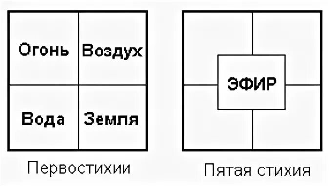 Эфир вода воздух. Огонь вода земля воздух эфир. Пять элементов земля вода огонь воздух и эфир. 5 Стихий огонь вода воздух земля эфир. 5 Элементов огонь вода эфир земля воздух.