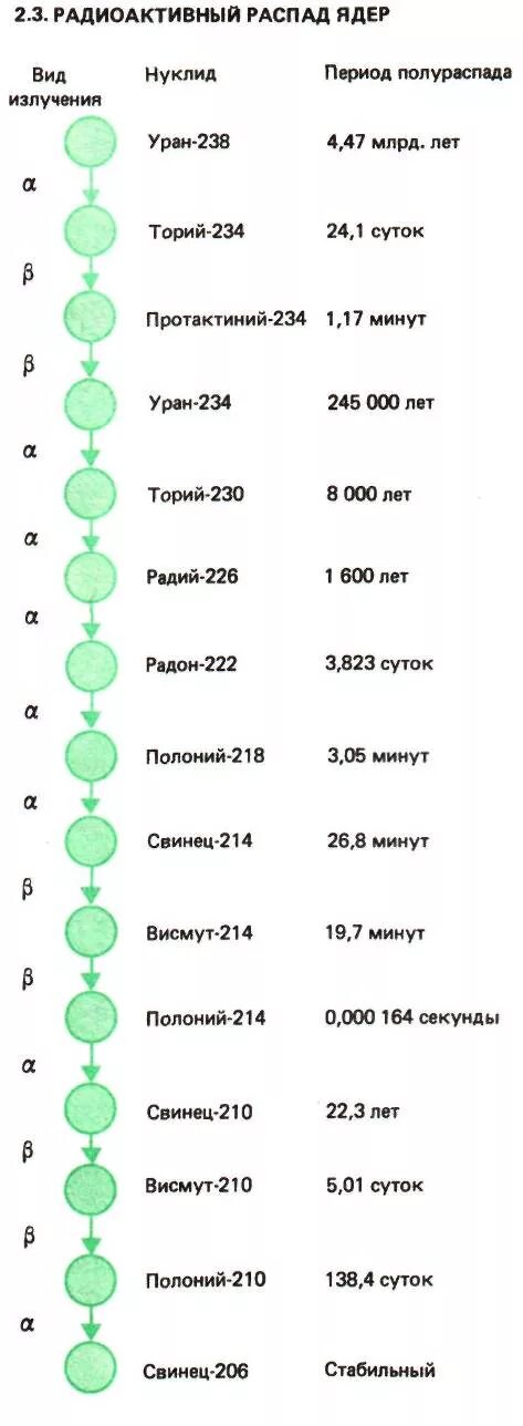 Уран 234 распад. Период полураспада урана 238. Схема распада урана 238. Радиоактивность урана 238 таблица. Продукты распада урана 238.