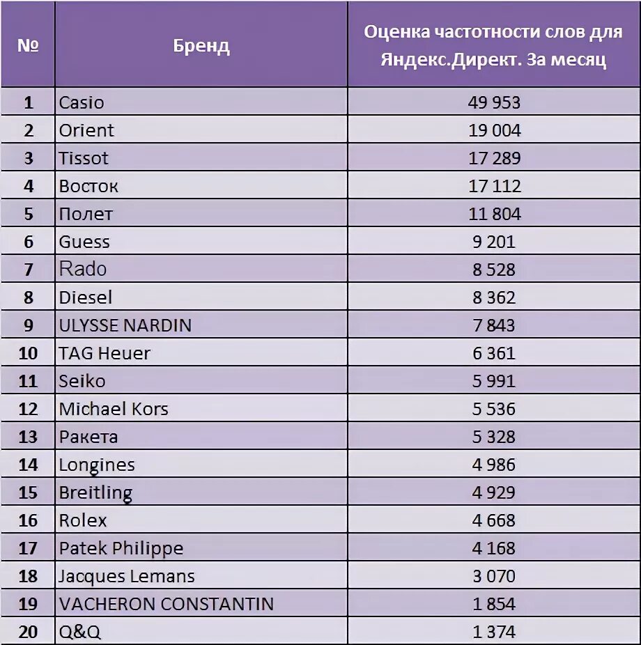 Швейцарские часы по классам