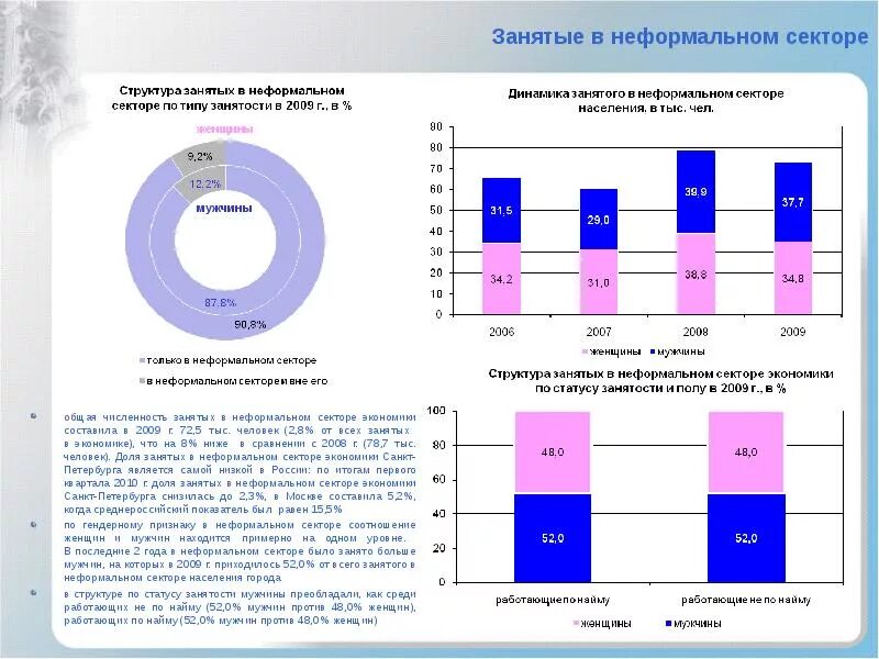 Занятые в неформальном секторе. Численность занятых в экономике России. Занятость в неформальном секторе экономики. Структура занятости женщин.
