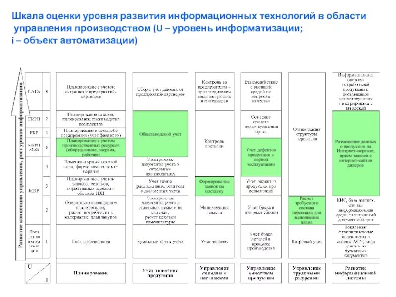 Оценка уровня автоматизации предприятия. Показатели оценка отдела информационных технологий. Показатели оценки эффективности управления. Оценка качества внедрения информационных систем.