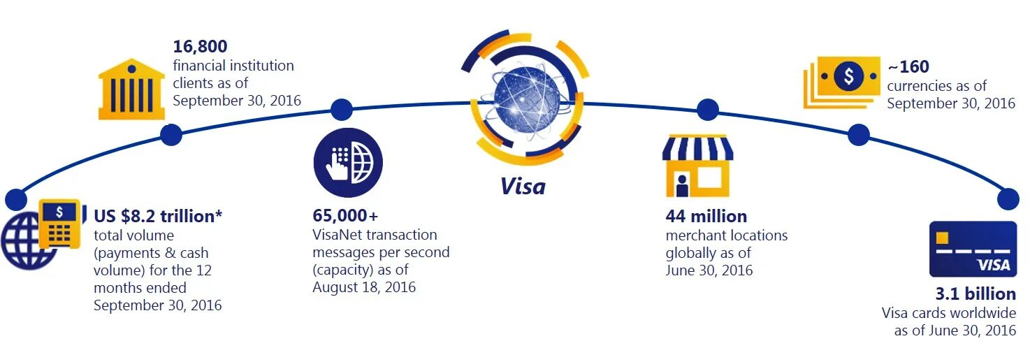 Транзакции visa. Visa net. Схема кабелей visa. Виза структура. Visa direct rus