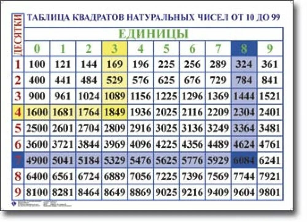 Таблицы натуральных чисел до 99. Таблица натуральных чисел от 1 до 99. Таблица квадратов двузначных чисел. Таблица квадратов двузначных чисел от 10 до 20. Таблица квадратов двузначных чисел по алгебре 7 класс