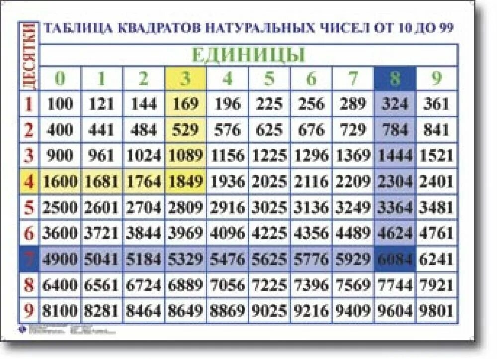 1 9 квадрат какого числа. Таблица квадратов двузначных чисел от 10 до 20. Таблица квадратов натуральных чисел от 10 до 1000. Таблица квадратов двузначных чисел по алгебре 7 класс. Таблица квадратов натуральных чисел до 30.