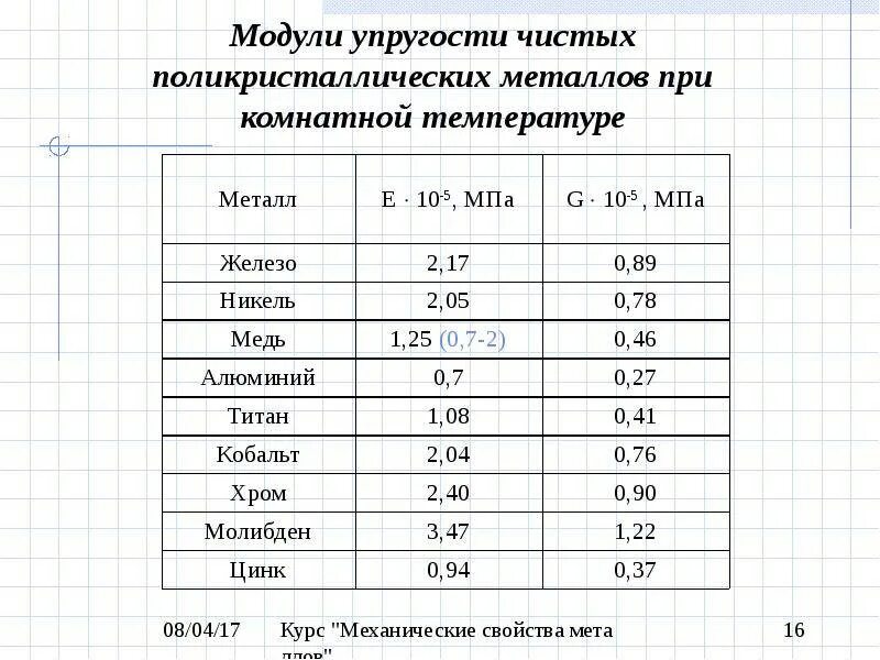 Юнга стали. Модуль упругости металлов таблица. модуль упругости стали и алюминия. сталь модуль упругости. модуль упругости металлов и сплавов таблица.