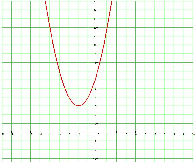 Y x в квадрате 4 график функции. Х В квадрате. График х в квадрате. График у 4х в квадрате. График у х 2 в квадрате +4х.
