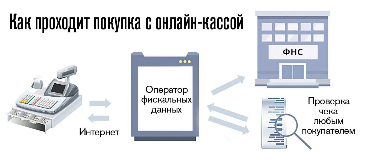 Принцип работы кассы. Схема работы ККТ. Касса через сайт