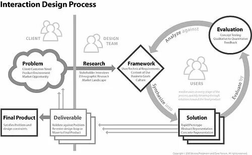 Interaction design. Process design. interaction design example. interaction,production.