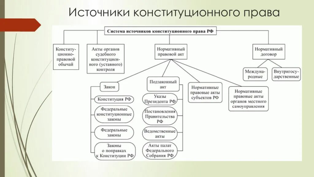 Иерархия источников конституционного