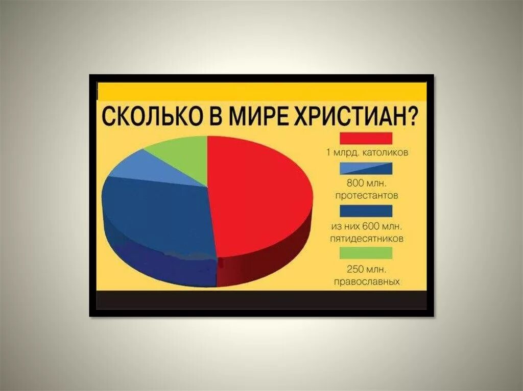 Число католиков в россии. Сколько хрестианрв в мире.