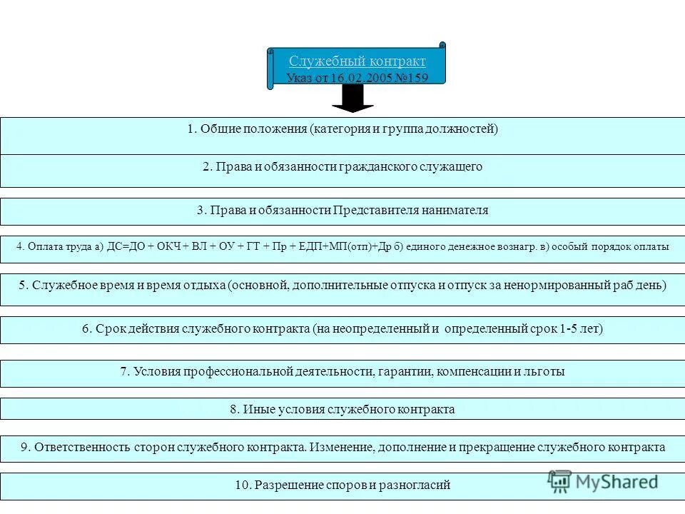 Заключение государственного гражданского служащего. Служебный контракт. контракт государственного гражданского служащего. порядок заключения служебного контракта. служебный контракт государственного служащего.