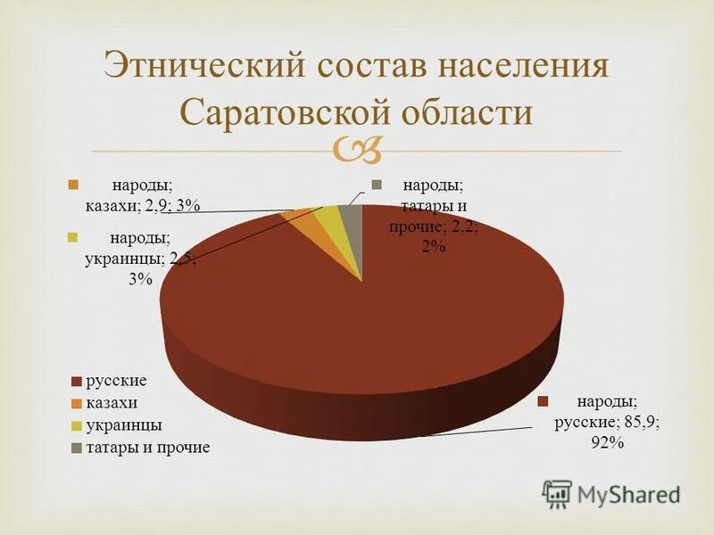 Саратовская область население. Население Саратовской области. Этнический состав населения. Численность населения Саратовской области. Национальный состав Саратовской области.