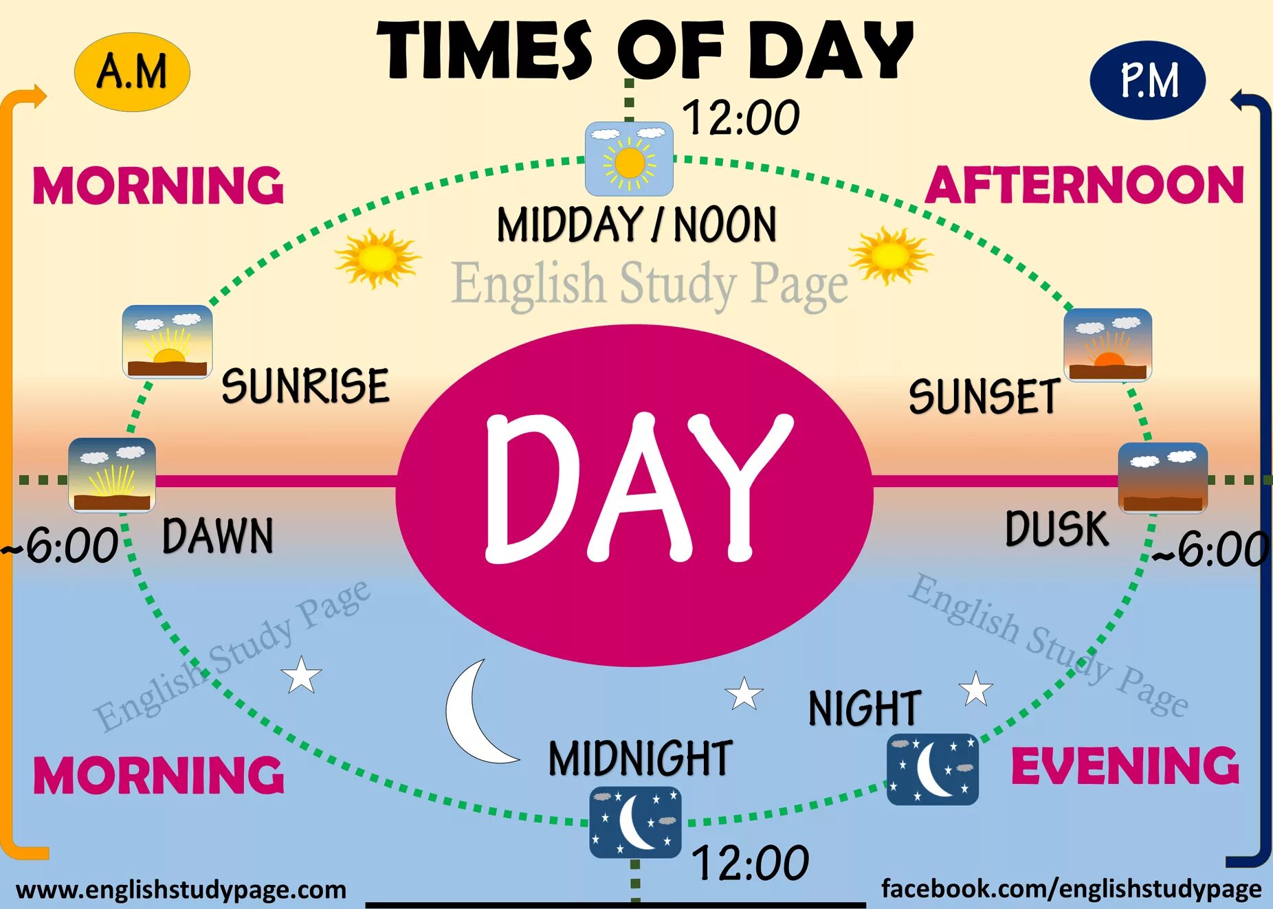 Сутки на английском языке. Периоды дня на английском. Parts of the Day на английском. PM В английском. Сегодня был день на английском