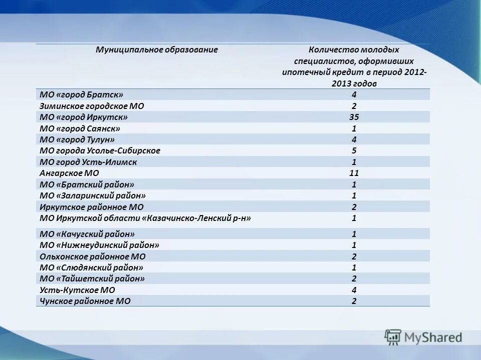 Учреждения образования иркутской области