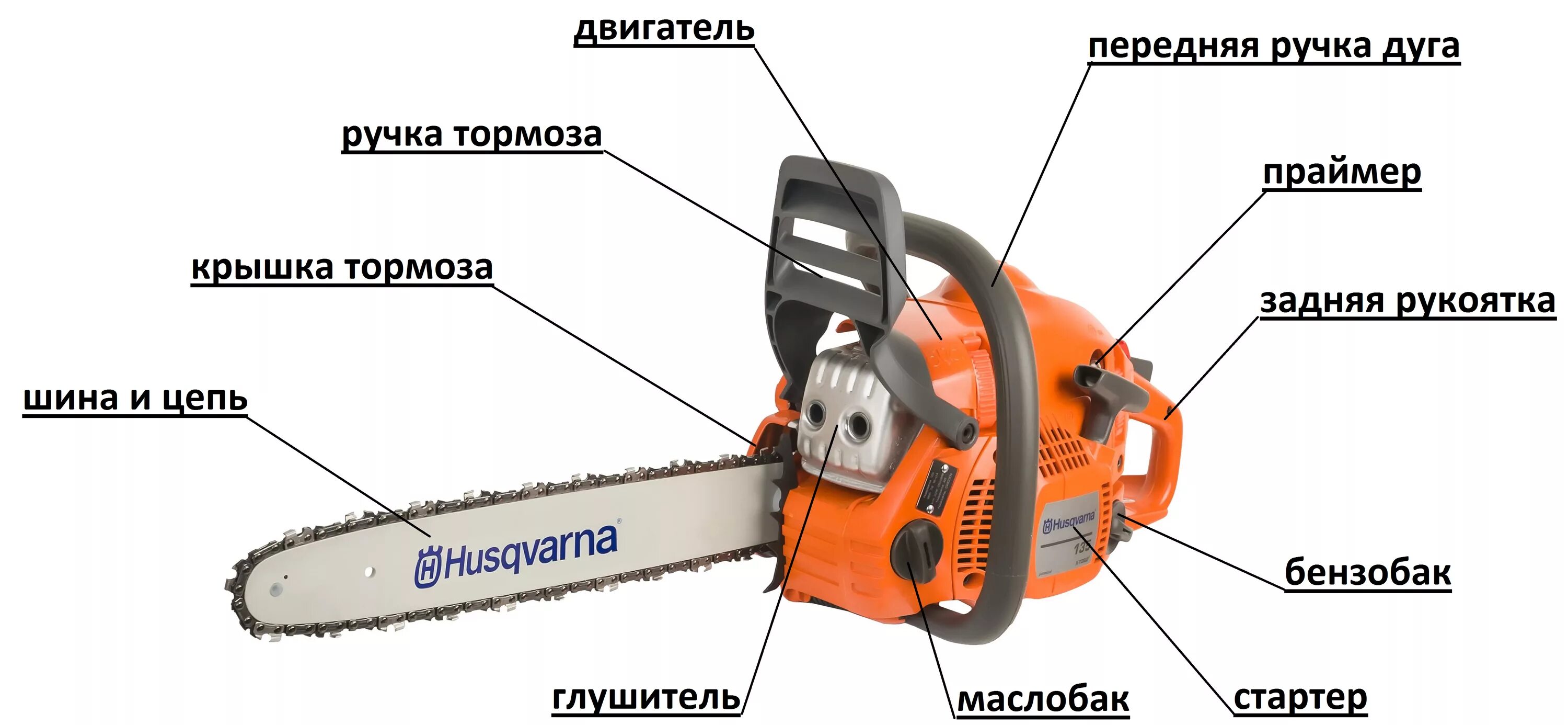 Описание цепной пилы. Конструкция бензопилы Хускварна 135. Бензопилы Husqvarna 135 схема. Пила Хускварна 135 схема. Строение бензопилы Хускварна 240.