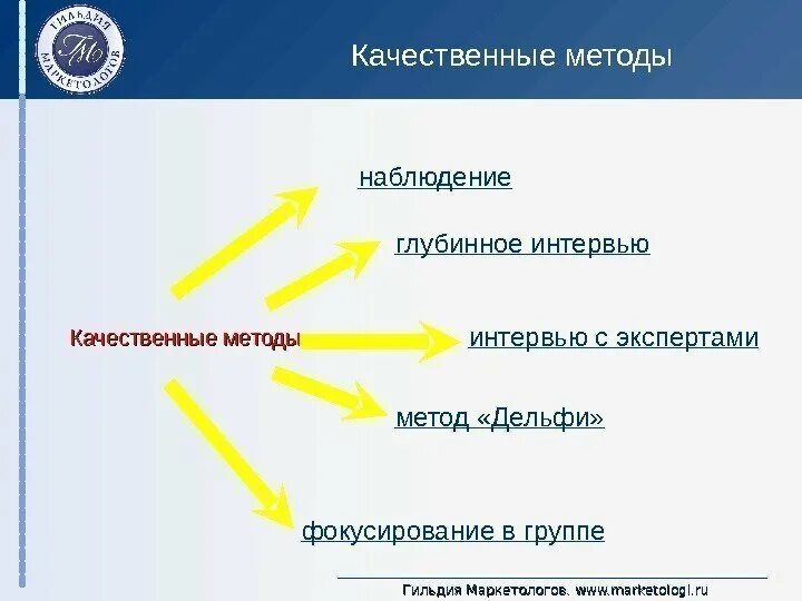 К методам глубинного интервью относятся. Качественные методы глубинное интервью. Виды глубинного интервью. К методам глубинного интервью относятся. Биографический метод в педагогике.