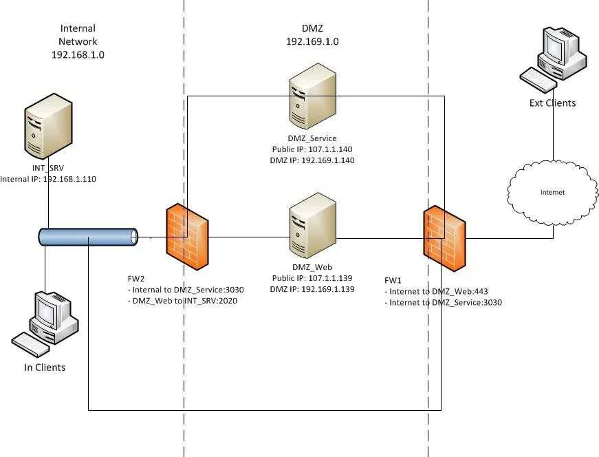 Dmz зона. DMZ С двумя межсетевыми экранами. DMZ топология. Схема корпоративной сети с DMZ. DMZ компьютерные сети схема.