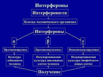 Методы получения интерферонов