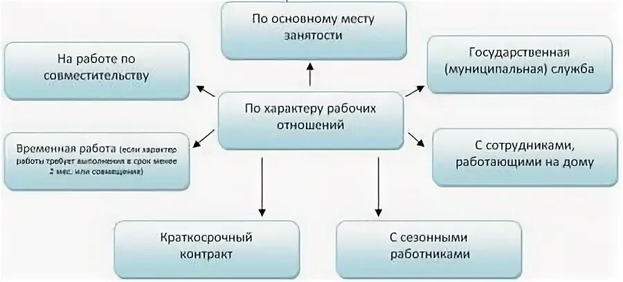 Схема структура раздела трудовой договор ТК РФ.