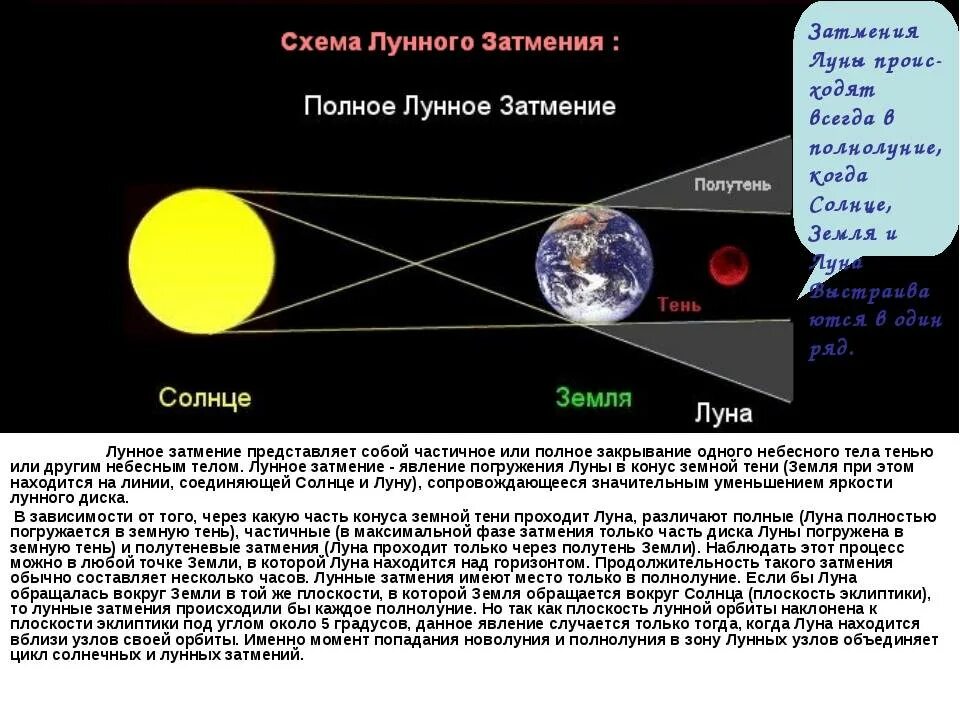 Продолжительность дня луны. Полное лунное затмение схема. Полутеневое лунное затмение схема. Фазы лунного затмения схема. Фазы Луны с солнцем и землей.