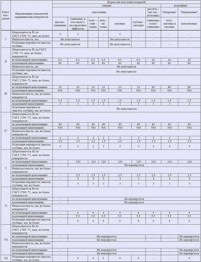 Классы лакокрасочных покрытий. Классы покрытий по ГОСТ. Классы лакокрасочных покрытий ГОСТ. Классы покрытия ЛКМ.