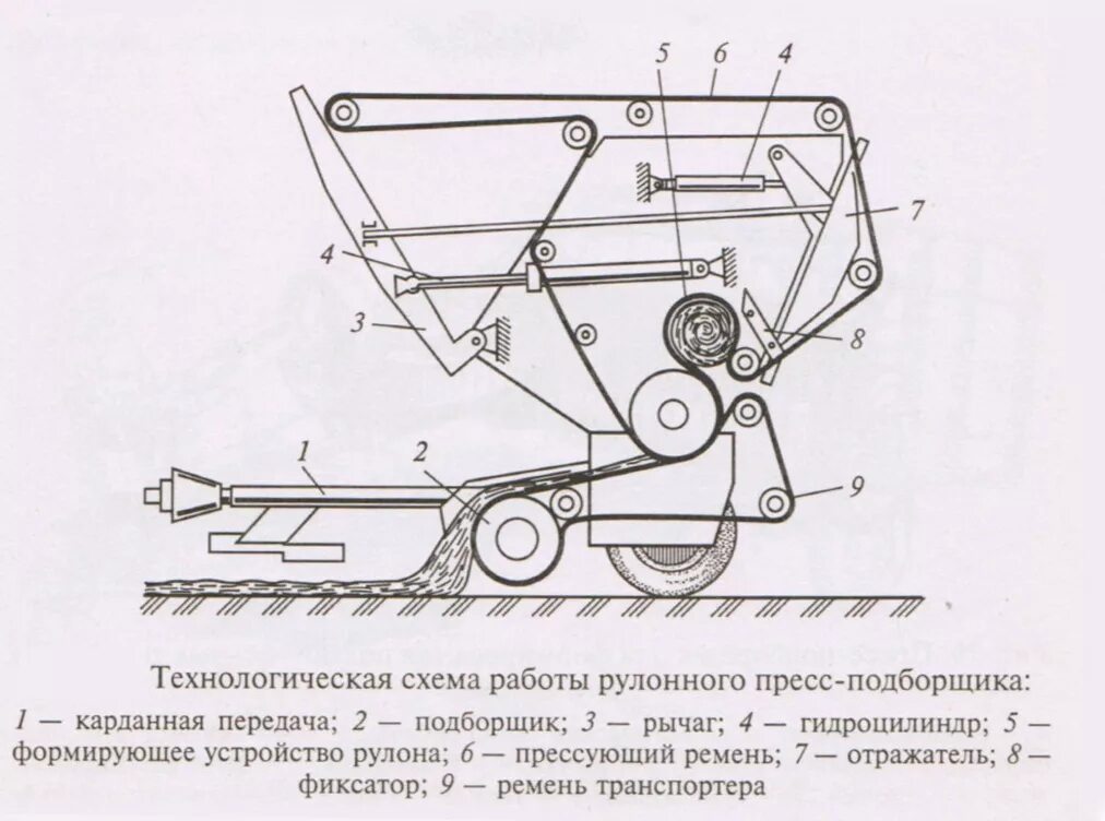 Как работает подборщик. Рулонный пресс-подборщик прп-1,6 схема. пресс подборщик пс 1.6 устройство. схема тюкового пресс-подборщика пс-1.6. общее устройство пресс подборщика прп 1.6.