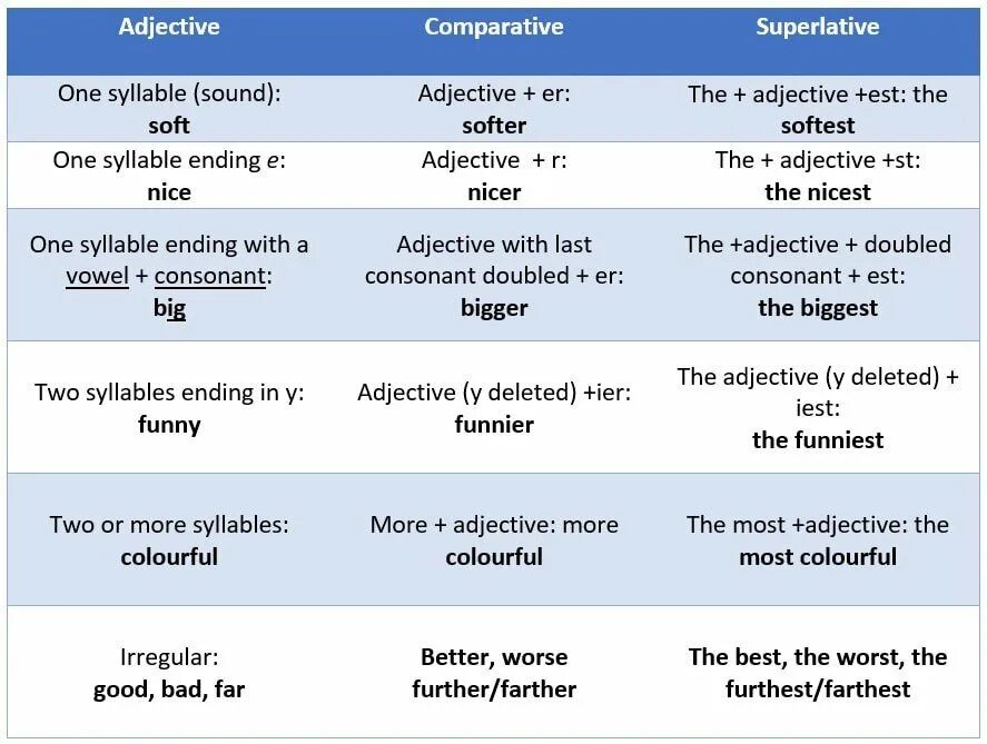 Degrees of comparison test. Degrees of Comparison of adjectives таблица. Comparative and Superlative adjectives. Comparative adjectives таблица. Английский Superlative.