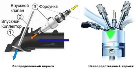 Какой впрыск топлива