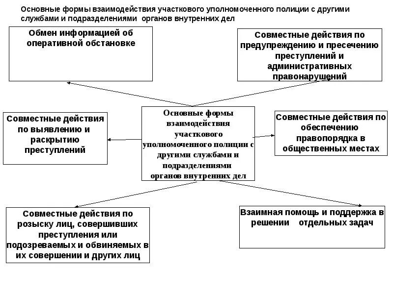 Формы взаимодействия в полиции. Взаимодействие УУП С другими службами. Формы взаимодействия в ОВД. Взаимодействие УУП С другими службами ОВД. Организация службы участковых