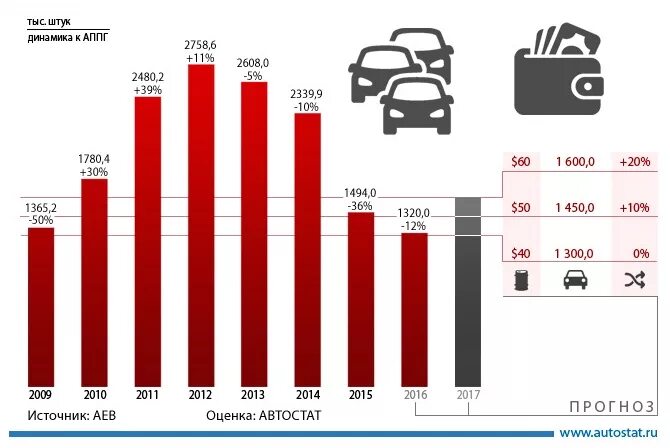 Динамика рынка автомобилей в России. Емкость автомобильного рынка России по годам. Диаграмма продаж автомобилей. Динамика продаж автомобилей.