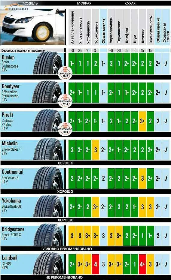 Какие летние шины самые лучшие. Лучшие летние шины 205/55 r16. Dunlop шины летние для кроссоверов. Топ летних шин r16 205/55. Тесты летних шин 215/55 r16 2021.