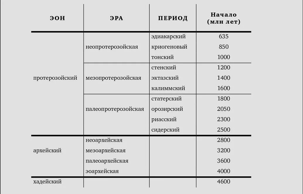 Эры планеты земля