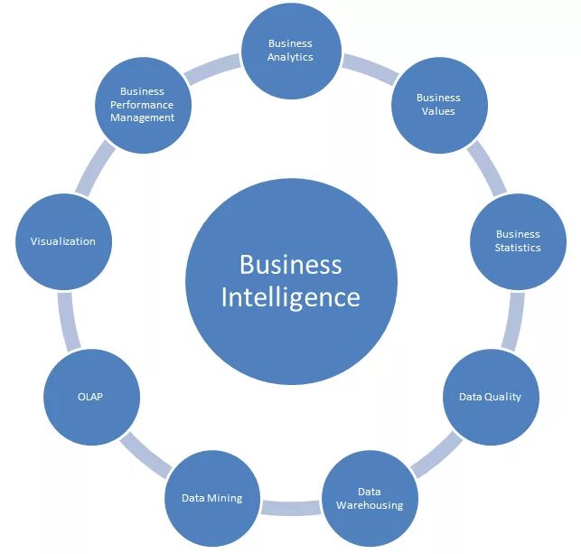 Bi процессы. Системы бизнес-аналитики. Бизнес Аналитика bi. Система аналитики bi. Внедрение Business Intelligence.