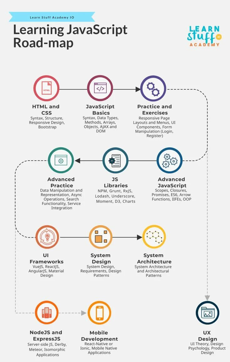 Js Roadmap Learning. Road Map JAVASCRIPT. JAVASCRIPT обучение. Дорожная карта JAVASCRIPT. Learn script