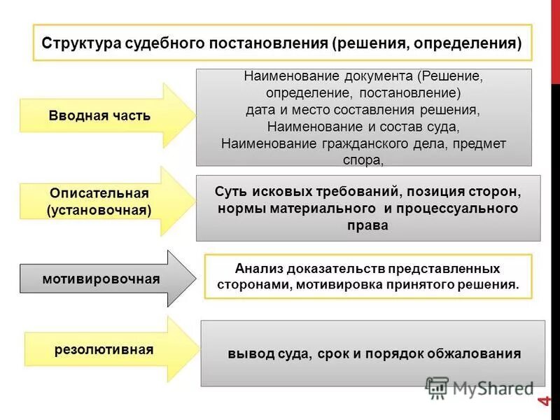 Решение по делу состоит из частей