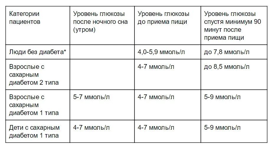 На сколько увеличиваются нормы. Норма сахара в крови после еды через 2 часа таблица. Показатель Глюкозы в крови норма после еды. Таблица показателя нормального сахара в крови. Показатели Глюкозы в крови у детей норма.