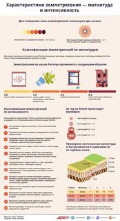 Землетрясения магнитудой 12
